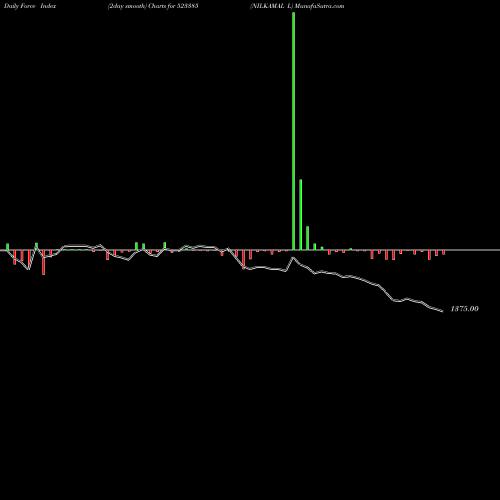 Force Index chart NILKAMAL L 523385 share BSE Stock Exchange 