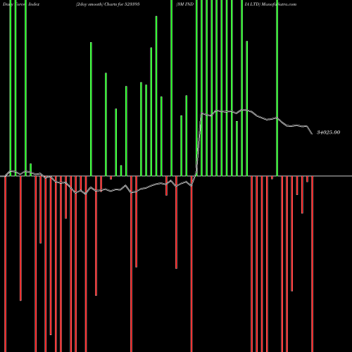 Force Index chart 3M INDIA LTD 523395 share BSE Stock Exchange 