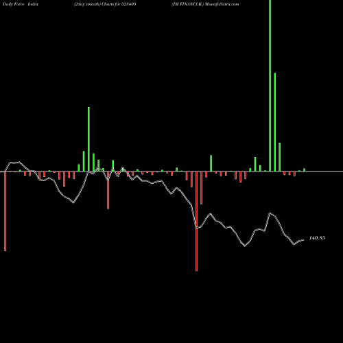 Force Index chart JM FINANCIAL 523405 share BSE Stock Exchange 