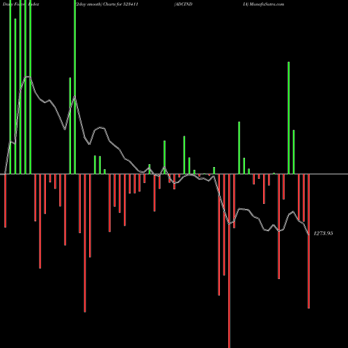 Force Index chart ADCINDIA 523411 share BSE Stock Exchange 