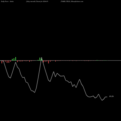 Force Index chart TAMIL.TELE. 523419 share BSE Stock Exchange 