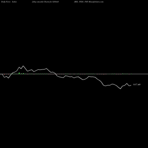 Force Index chart REL INDL INF 523445 share BSE Stock Exchange 
