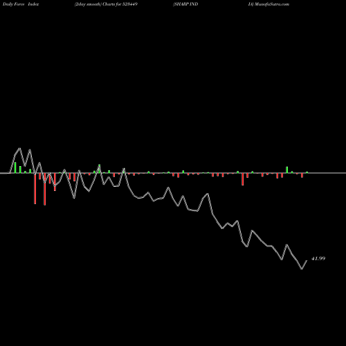 Force Index chart SHARP INDIA 523449 share BSE Stock Exchange 