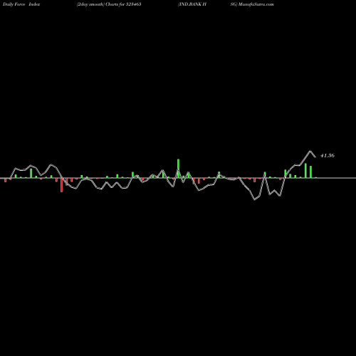 Force Index chart IND.BANK HSG 523465 share BSE Stock Exchange 