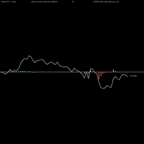 Force Index chart PACIFIC IND. 523483 share BSE Stock Exchange 