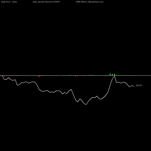 Force Index chart APM INDUS. 523537 share BSE Stock Exchange 