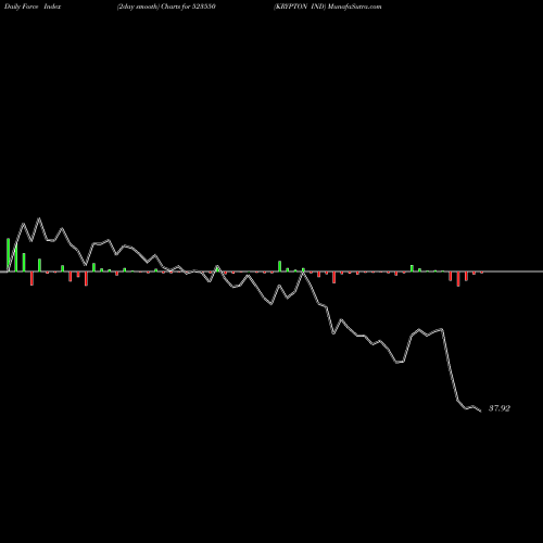Force Index chart KRYPTON IND 523550 share BSE Stock Exchange 