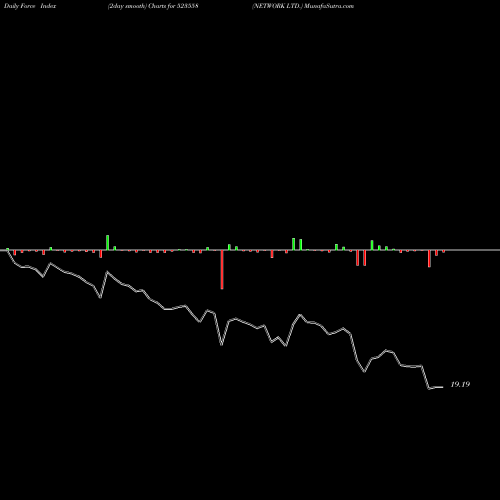 Force Index chart NETWORK LTD. 523558 share BSE Stock Exchange 