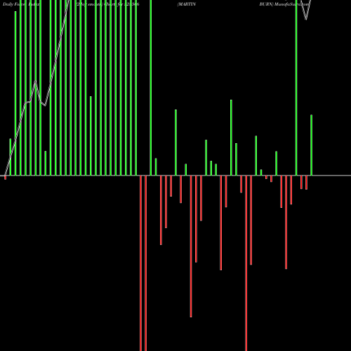 Force Index chart MARTIN BURN 523566 share BSE Stock Exchange 