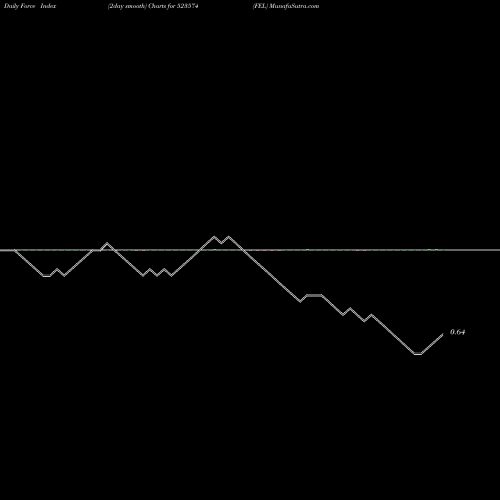 Force Index chart FEL 523574 share BSE Stock Exchange 