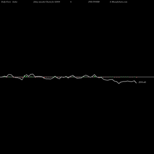 Force Index chart IND.TONERS 523586 share BSE Stock Exchange 