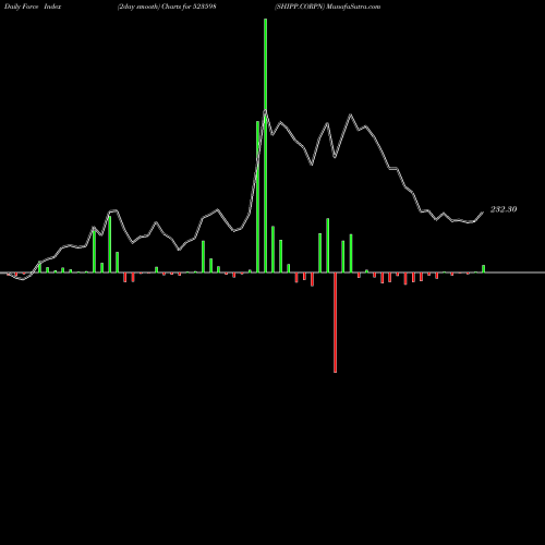 Force Index chart SHIPP.CORPN 523598 share BSE Stock Exchange 