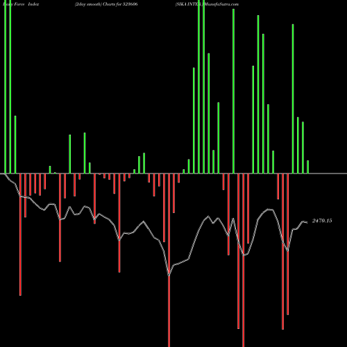 Force Index chart SIKA INTER. 523606 share BSE Stock Exchange 