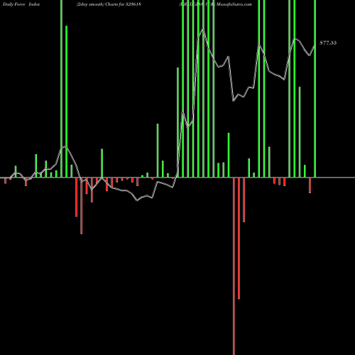 Force Index chart DREDGING COR 523618 share BSE Stock Exchange 
