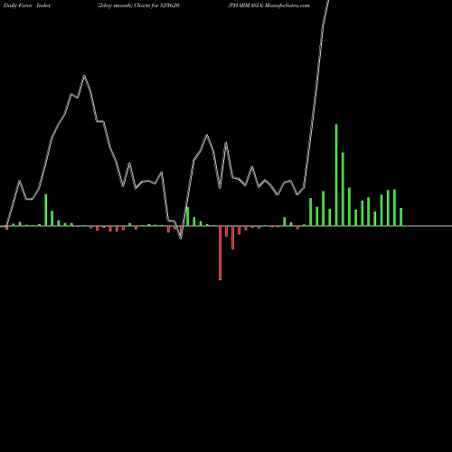 Force Index chart PHARMASIA 523620 share BSE Stock Exchange 