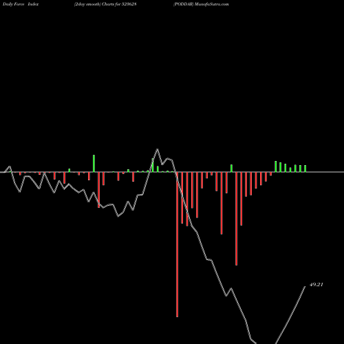 Force Index chart PODDAR 523628 share BSE Stock Exchange 