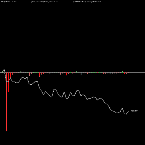 Force Index chart IP RINGS LTD 523638 share BSE Stock Exchange 