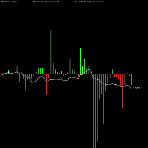 Force Index chart PI INDUS.LTD 523642 share BSE Stock Exchange 