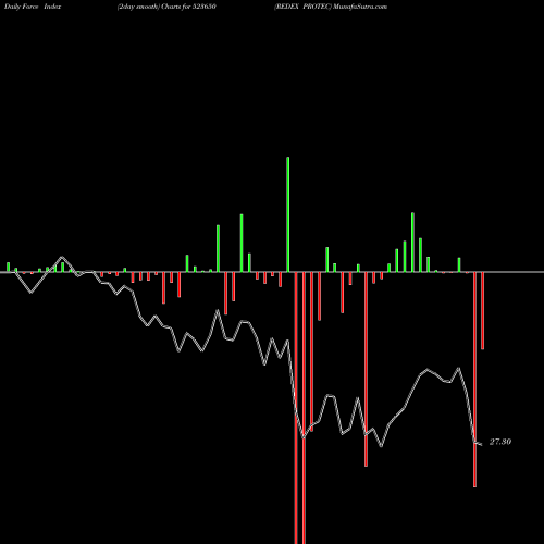 Force Index chart REDEX PROTEC 523650 share BSE Stock Exchange 