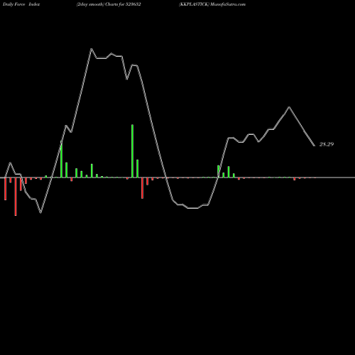 Force Index chart KKPLASTICK 523652 share BSE Stock Exchange 