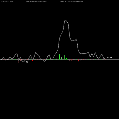 Force Index chart FLEX FOODS 523672 share BSE Stock Exchange 