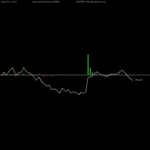 Force Index chart APCOTEX IND 523694 share BSE Stock Exchange 