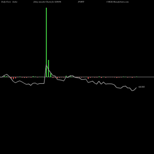 Force Index chart FORTIS MLR 523696 share BSE Stock Exchange 
