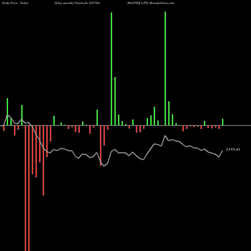 Force Index chart MASTEK LTD 523704 share BSE Stock Exchange 