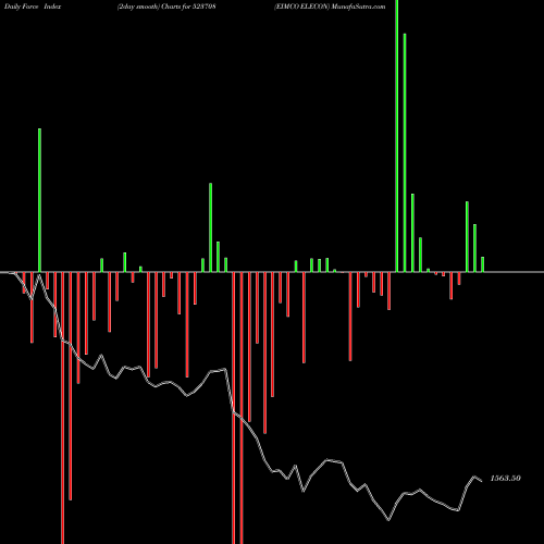 Force Index chart EIMCO ELECON 523708 share BSE Stock Exchange 