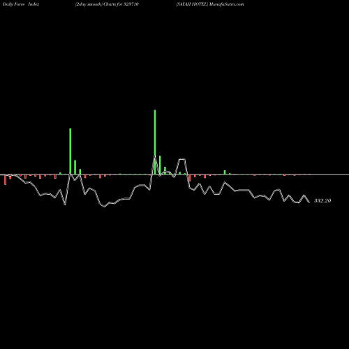 Force Index chart SAYAJI HOTEL 523710 share BSE Stock Exchange 