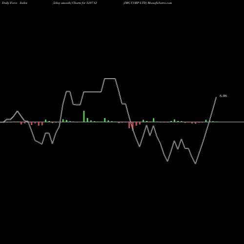Force Index chart JMG CORP LTD 523712 share BSE Stock Exchange 