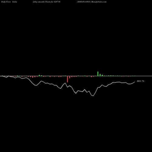 Force Index chart ASHIANA HOU 523716 share BSE Stock Exchange 