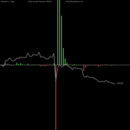 Force Index chart DVL 523736 share BSE Stock Exchange 