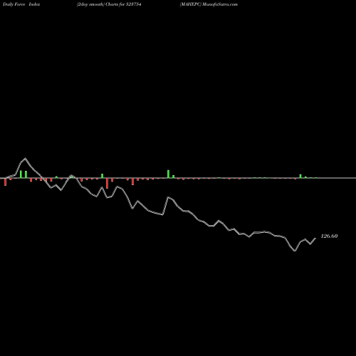 Force Index chart MAHEPC 523754 share BSE Stock Exchange 
