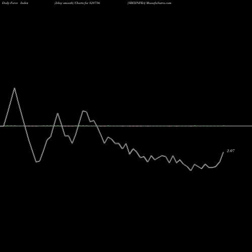 Force Index chart SREIINFRA 523756 share BSE Stock Exchange 