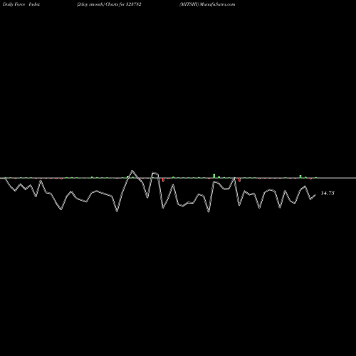 Force Index chart MITSHI 523782 share BSE Stock Exchange 