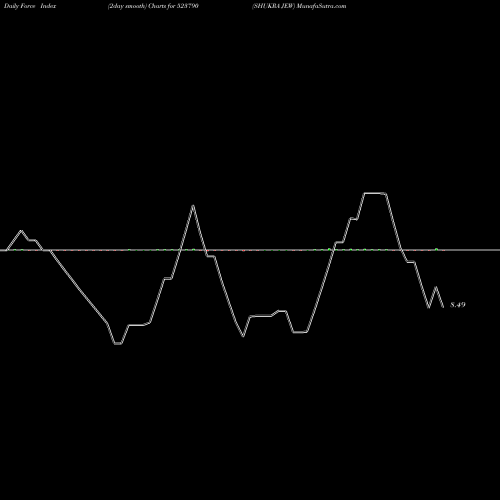 Force Index chart SHUKRA JEW 523790 share BSE Stock Exchange 