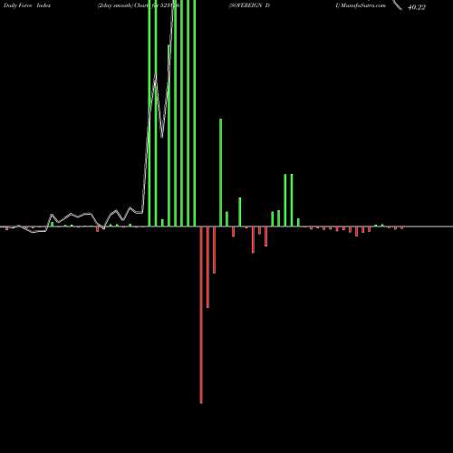 Force Index chart SOVEREIGN DI 523826 share BSE Stock Exchange 