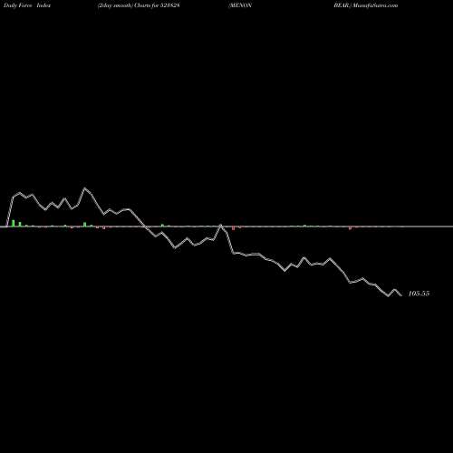 Force Index chart MENON BEAR. 523828 share BSE Stock Exchange 