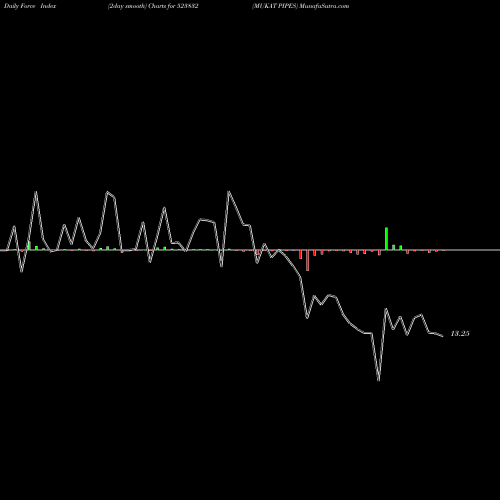 Force Index chart MUKAT PIPES 523832 share BSE Stock Exchange 