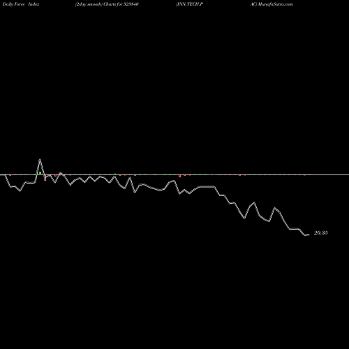 Force Index chart INN.TECH.PAC 523840 share BSE Stock Exchange 