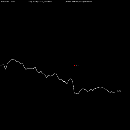 Force Index chart SUPER TANNER 523842 share BSE Stock Exchange 