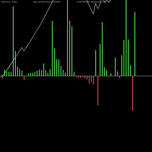 Force Index chart CONSTRONIC 523844 share BSE Stock Exchange 