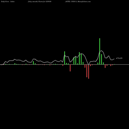 Force Index chart AXTEL INDUS. 523850 share BSE Stock Exchange 