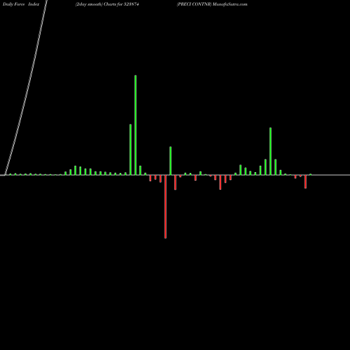 Force Index chart PRECI CONTNR 523874 share BSE Stock Exchange 