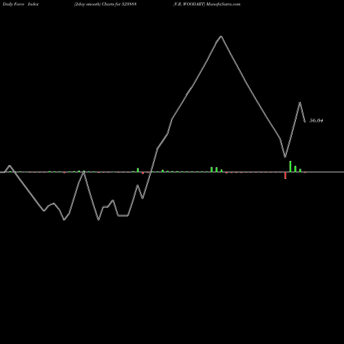 Force Index chart V.R. WOODART 523888 share BSE Stock Exchange 