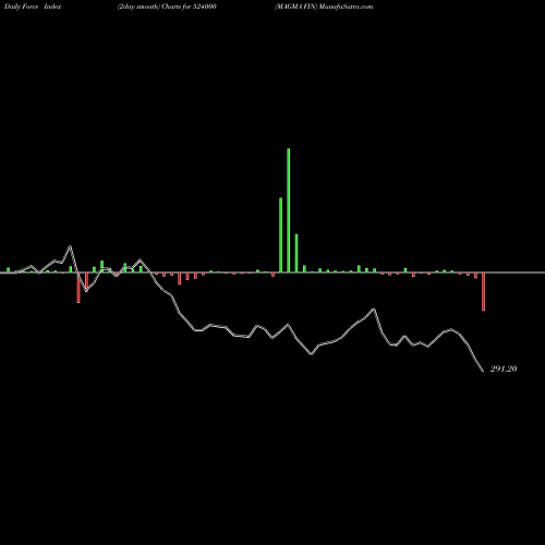 Force Index chart MAGMA FIN 524000 share BSE Stock Exchange 