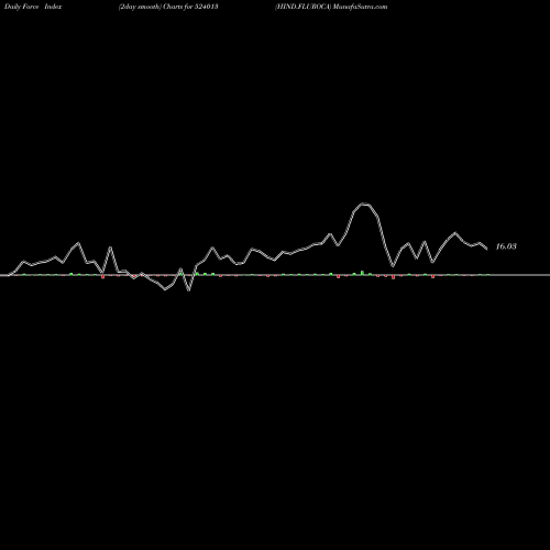 Force Index chart HIND.FLUROCA 524013 share BSE Stock Exchange 