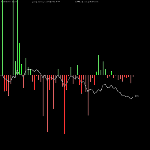 Force Index chart KINGFA 524019 share BSE Stock Exchange 