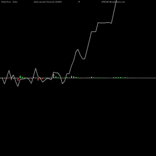 Force Index chart PATIDAR 524031 share BSE Stock Exchange 